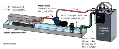 cleaning cnc machine|coolant filters for cnc machines.